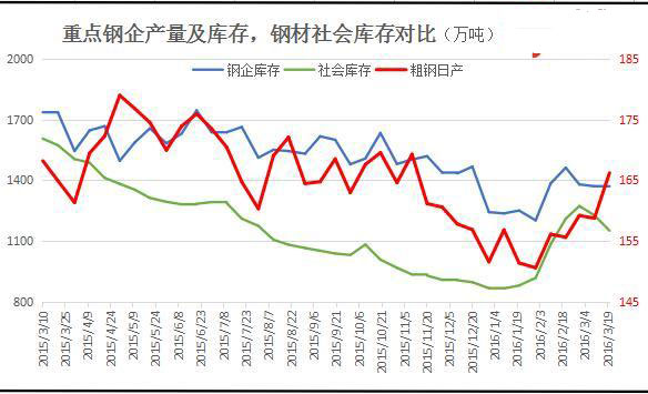 重點(diǎn)鋼企產(chǎn)量及庫(kù)存.jpg